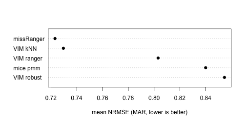 plot of chunk mar-dotchart
